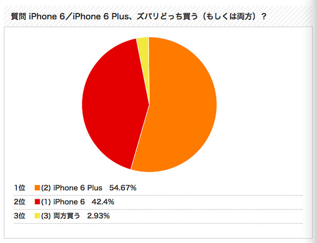 iPhone_6/iPhone_6_Plus、ズバリどっち買う_もしくは両方)?_投票結果__-_ウレぴあ総研 iPhone_6/iPhone_6_Plus、ズバリどっち買う_もしくは両方)?_投票結果__-_ウレぴあ総研