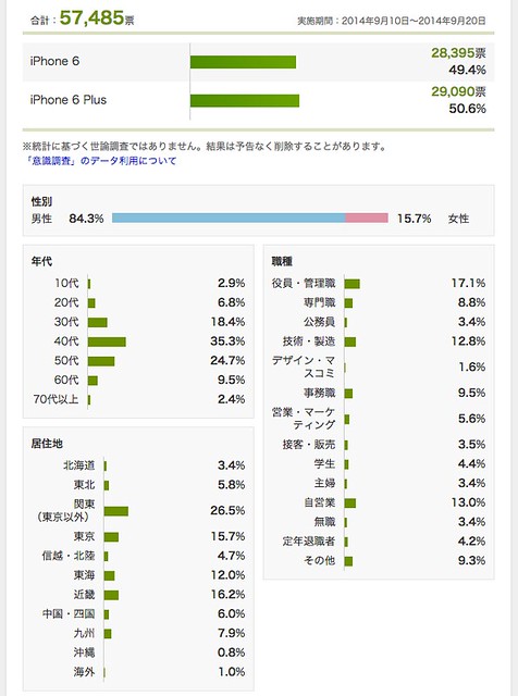 iPhone_6とiPhone_6_Plus、買うならどちら?_-_Yahoo_ニュース_意識調査 iPhone_6とiPhone_6_Plus、買うならどちら?_-_Yahoo_ニュース_意識調査