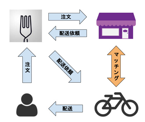 UberEATSとの関係図__2_
